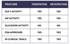 Retatrutide vs. Tirzepatide: What's the Difference?