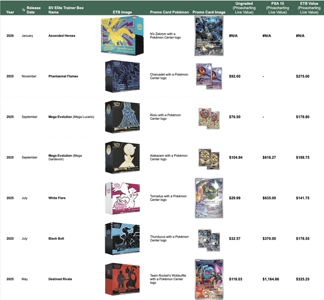 All ETB's containing Pokémon Center Stamped Promos with Live Prices : r/PokemonInvesting