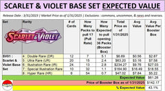 Best Expected Value of Every Scarlet & Violet Sets & Ranking of HIGHEST to LOWEST : r/PokeInvesting