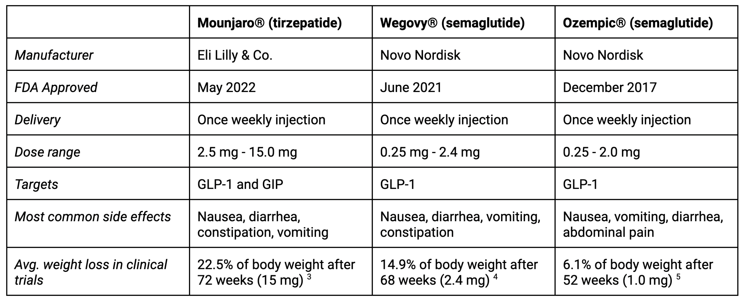difference between semaglutide and mounjaro Mounjaro® vs. Ozempic®: What's the Difference?
