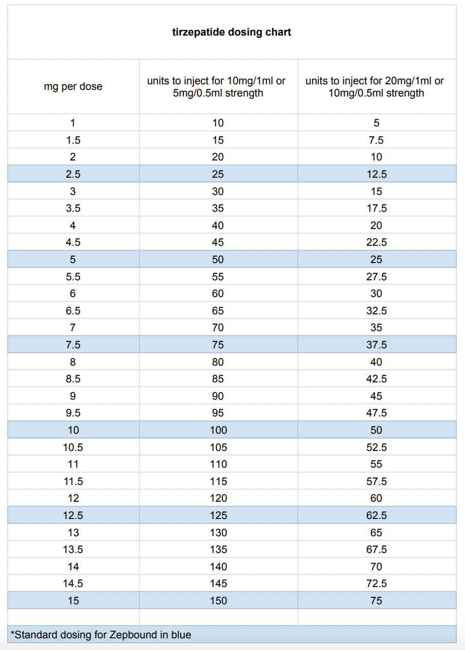Tirzepatide dosing chart I"ll share in case any newbies have trouble figuring out their units. I store this sheet with my needles so I don't do freak-out math in the moment