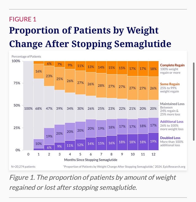 Weight loss maintenance after discontinuing GLP-1 : r/Zepbound