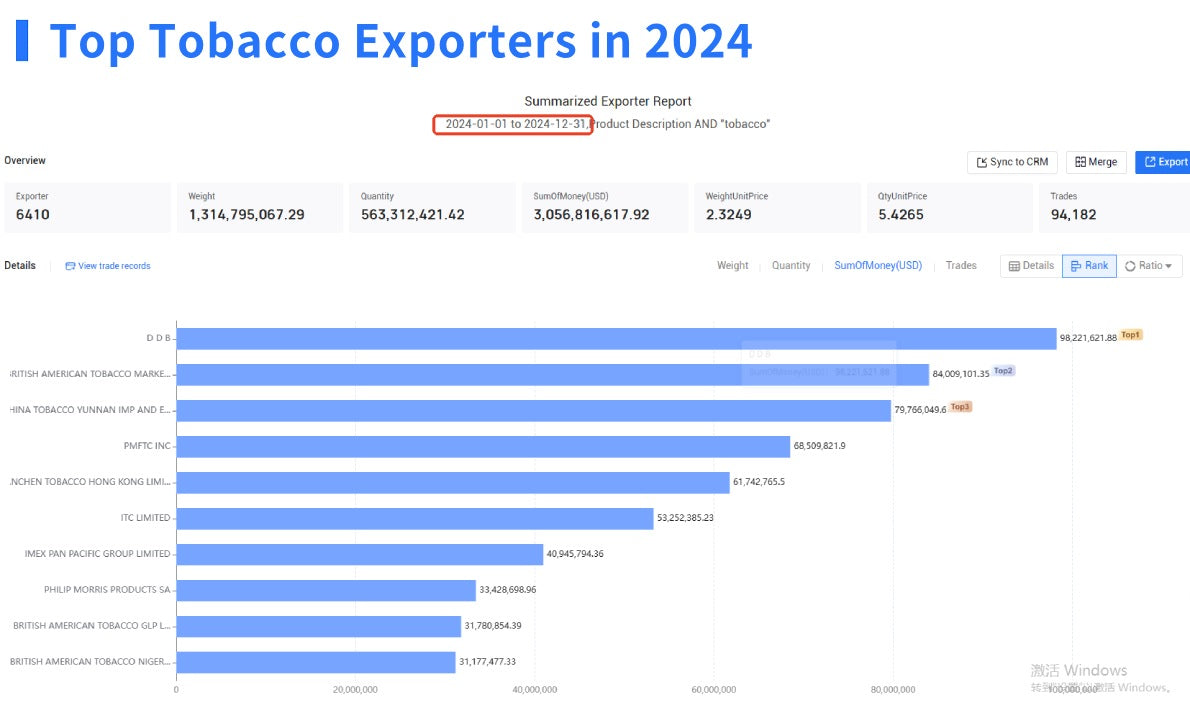 Global Tobacco Export Trends | Top Tobacco Exporters in 2024