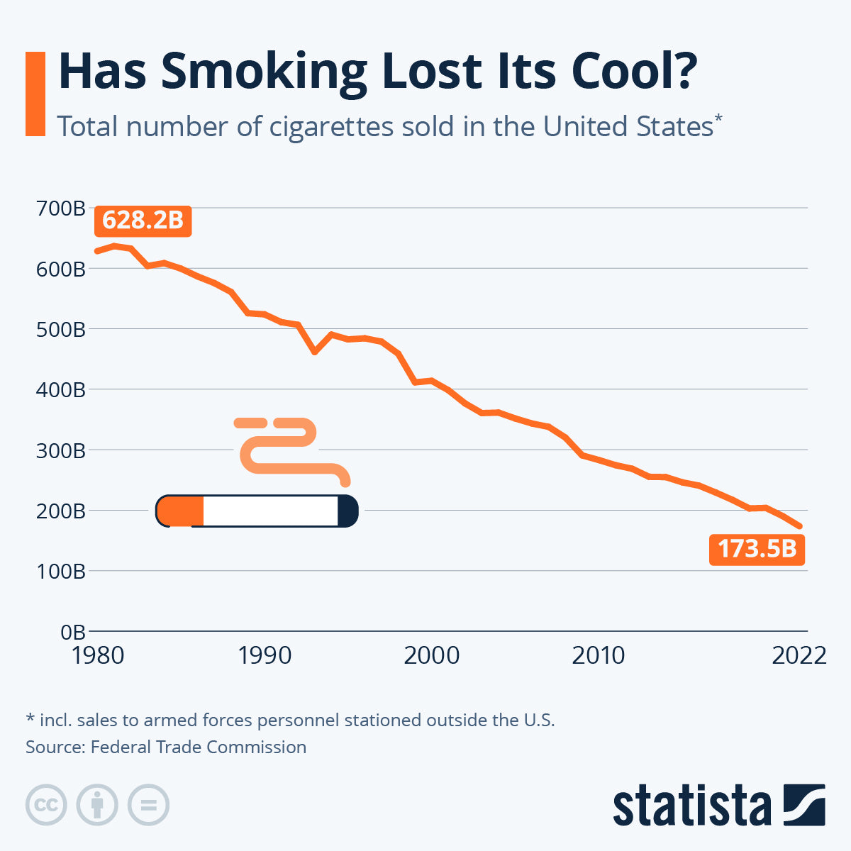 Chart: Has Smoking Lost Its Cool?