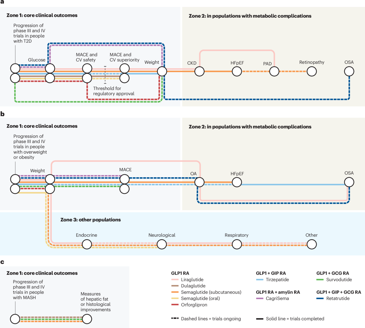 retatrutide phase 2 trial obesity triple agonist for diabetes type hormone receptor metabolic dysfunction-associated steatotic liver disease: a randomized 2a Retatrutide is gaining attention in – retatrutide clinical trial outcomes The –