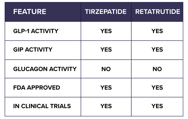 Retatrutide vs. Tirzepatide: What's the Difference?