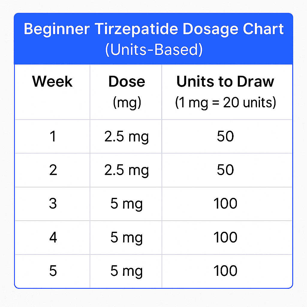 tirzepatide dosing chart for weight loss what are the dosages Tirzepatide Dosage in Units Tirzepatide Dosage Chart: A Guide –