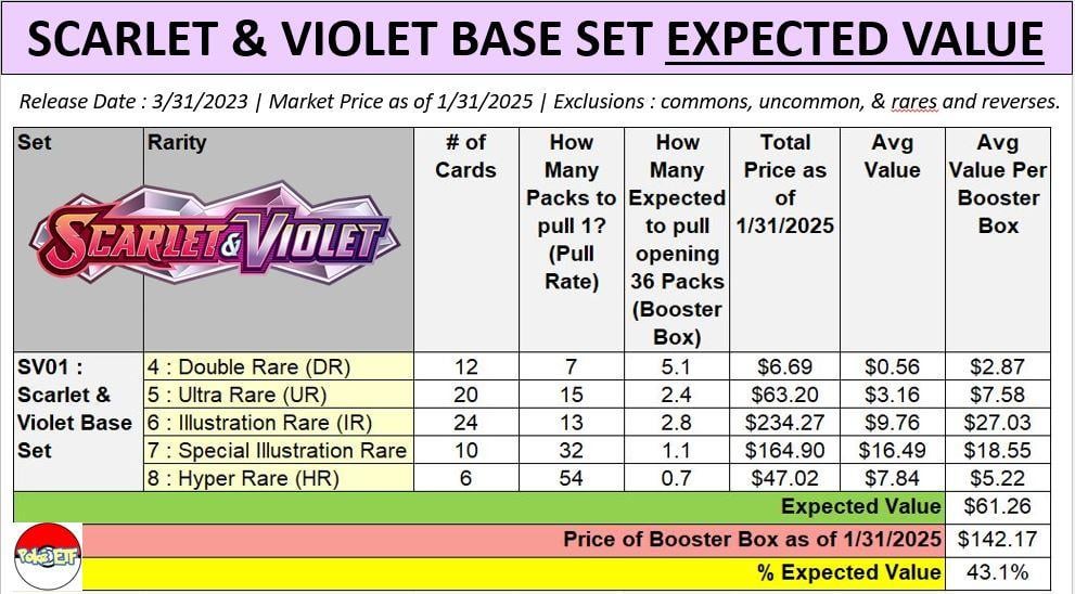 Best Expected Value of Every Scarlet & Violet Sets & Ranking of HIGHEST to  LOWEST : r/PokeInvesting