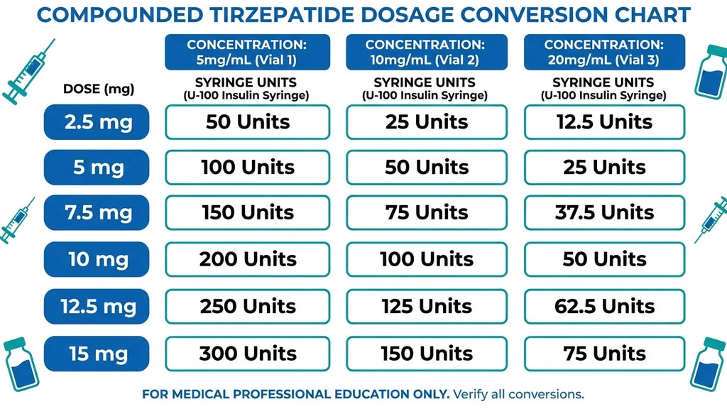Compound Tirzepatide Dosage Chart
