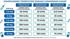 Compound Tirzepatide Dosage Chart