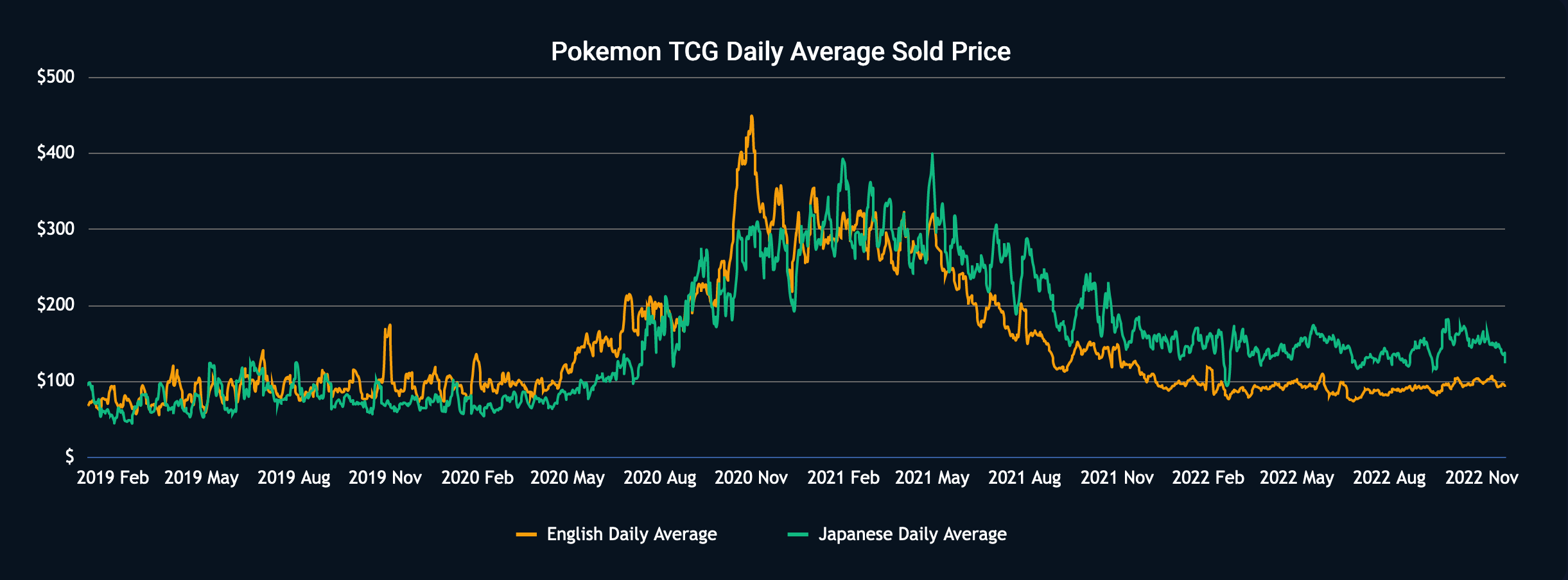 Data] Interest in Pokemon at an All Time High - Market