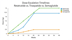 Retatrutide dose schedule: complete week-by-week titration guide