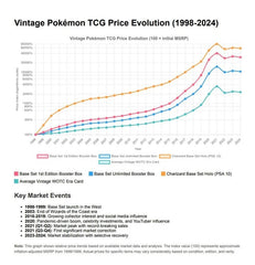 If you ever wondered how vintage has fared since inception YoY as a rough estimate (note the y axis is logarithmic) : r/PokemonTCG