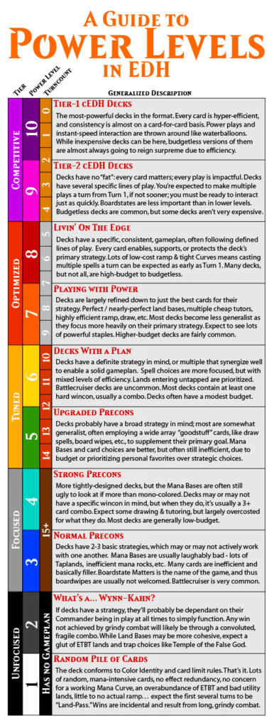How to Assess an MTG Commander Power Level