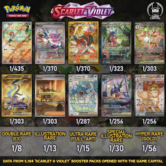 Pokemon TCG 'Scarlet & Violet' Pull Rates