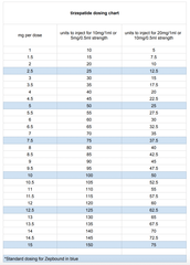 Tirzepatide dosing chart I"ll share in case any newbies have trouble figuring out their units. I store this sheet with my needles so I don't do freak-out math in the moment