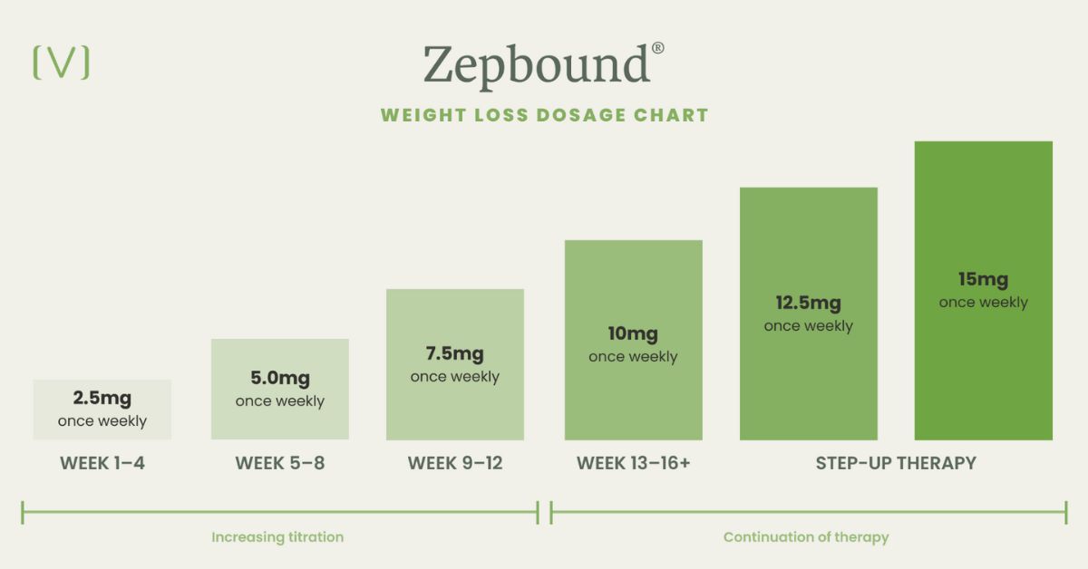 Zepbound® Tirzepatide Dosage Guide