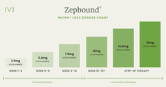 Zepbound® Tirzepatide Dosage Guide